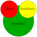 Hegel's dialectic - Thesis - Antihesis - Synthesis.svg