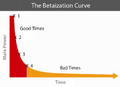 The Betaization Curve.png