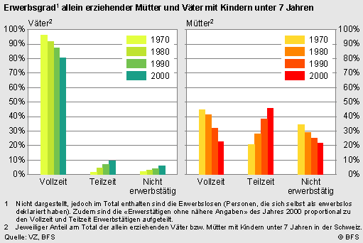 Erwerbsgrad allein erziehender Muetter und Vaeter mit Kindern unter 7 Jahren (1970-2000).gif