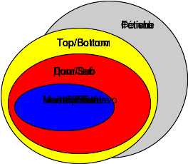 Fichier:BDSM Euler diagram.svg