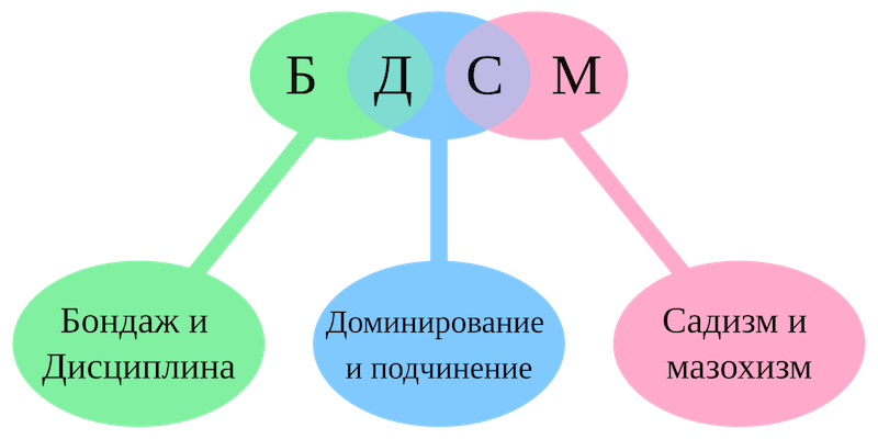 Файл:BDSM acronym.svg