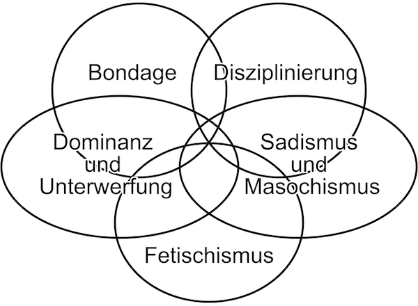 Datei:Busbees Venn diagram.svg