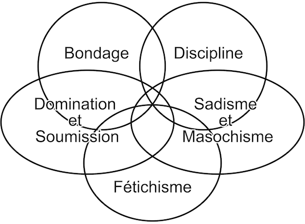 Fichier:Busbees Venn diagram.svg