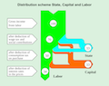 Distribution scheme State Capital and Labor.svg