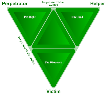 Karpman drama triangle - WikiMANNia