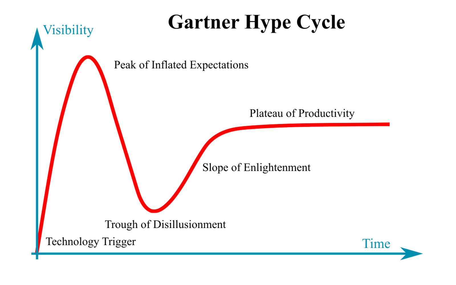 File:Gartner Hype Cycle.svg - WikiMANNia Commons