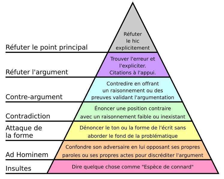 Fichier:Graham's Hierarchy of Disagreement.svg