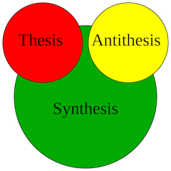 thesis antithesis synthesis dialectic process