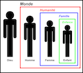 Hiérarchie - Dieu - Homme - Femme - Enfant