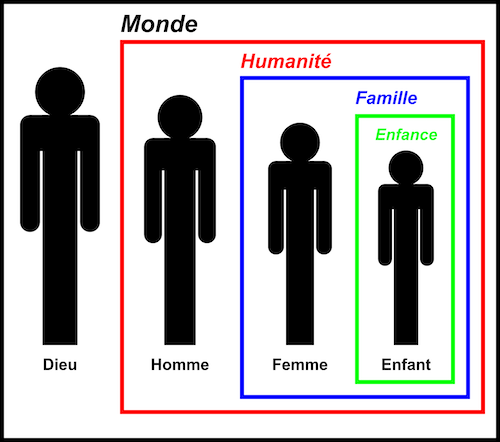 Fichier:Hierarchy-God-Man-Woman-Child.svg