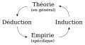 Présentation classique des relations entre théorie, empirisme, induction et déduction