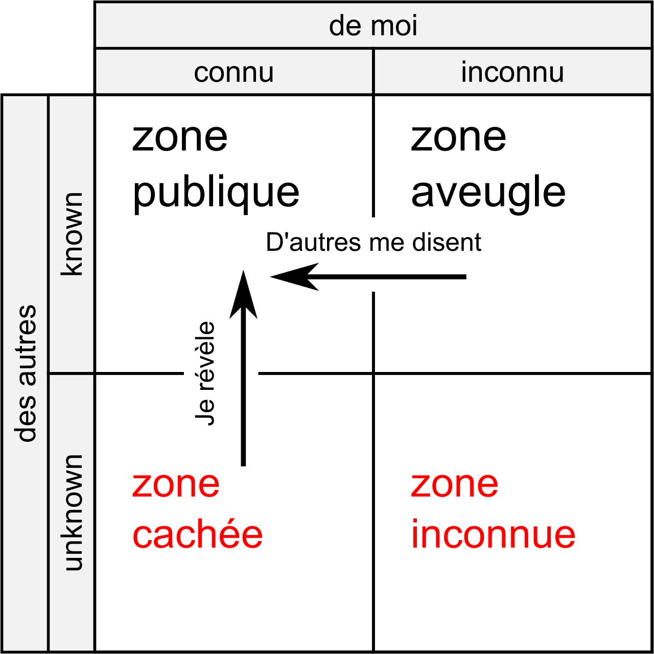 Fichier:Johari Window.svg