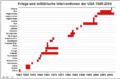 Kriege und militaerische Interventionen der USA (1945-2014).png