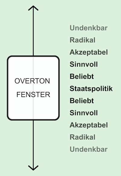 Datei:Overton Window diagram.svg
