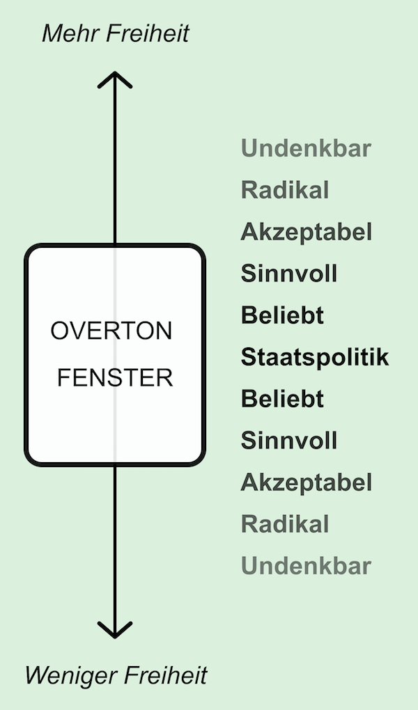 OvertonFenster WikiMANNia