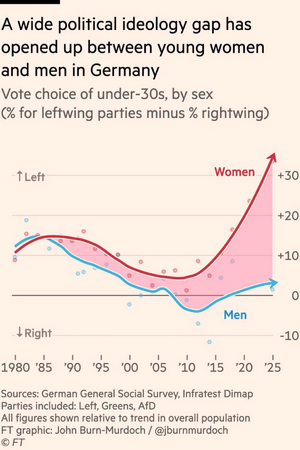 Political ideology gap between young women and men in Germany.webp