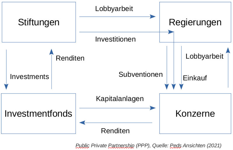 Datei:Stiftungswesen - Verflechtung Stiftung Regierung Konzern.png