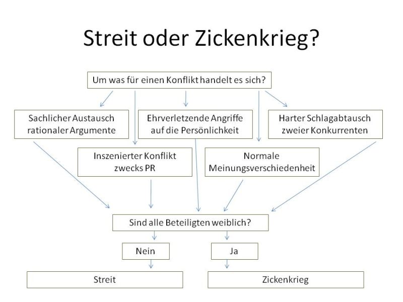 Datei:Streit oder Zickenkrieg.jpg