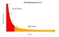 The Betaization Curve.svg