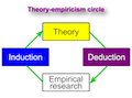 Theory-empiricism circle.svg
