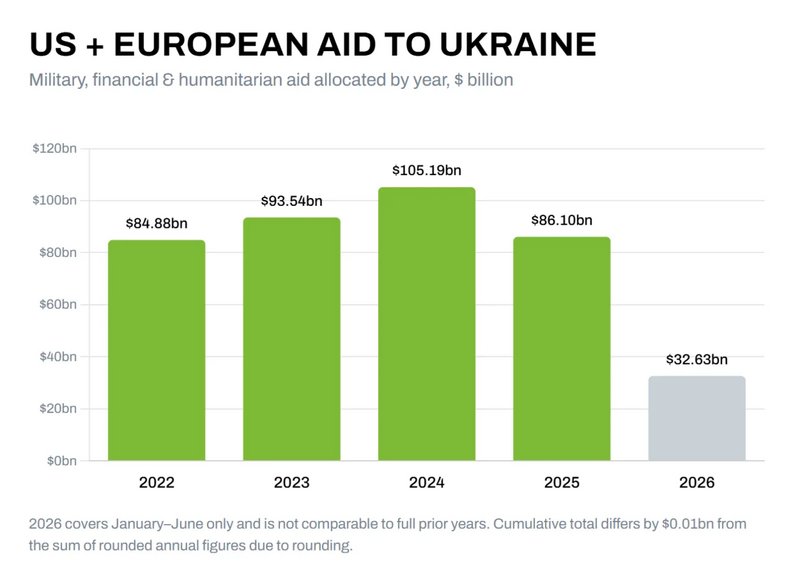 File:US and European Aid to Ukraine.webp